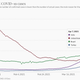 India has the highest number of new Covid-19 infections in the world.